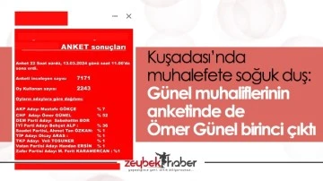 Kuşadası’nda muhalefete soğuk duş: Günel muhaliflerinin anketinde de Ömer Günel birinci çıktı